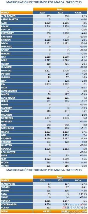 西班牙1月份汽车销量同比下滑9.6%