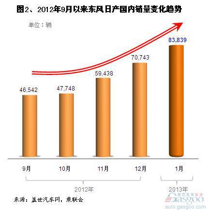 2013年1月国内乘用车销售综合数前十企业分析