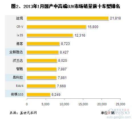 2013年1月国产中高端SUV市场销量分析
