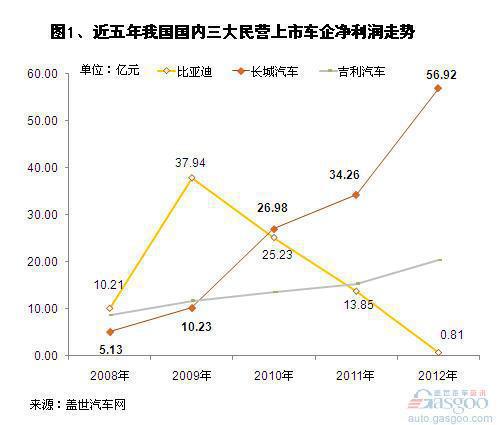 2012年国内三大民营上市车企净利润对比