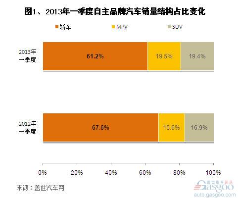 2013年第一季度自主轿车销量分析