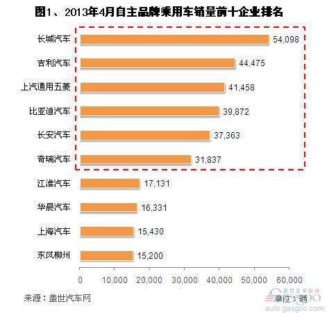 2013年4月自主乘用车企销量分析