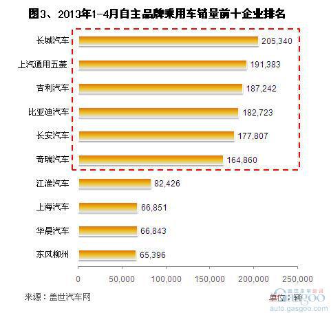 2013年4月自主乘用车企销量分析