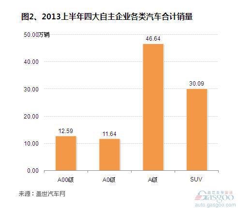 四大自主品牌在各类细分市场的占比
