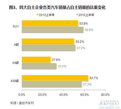 四大自主品牌在各类细分市场的占比