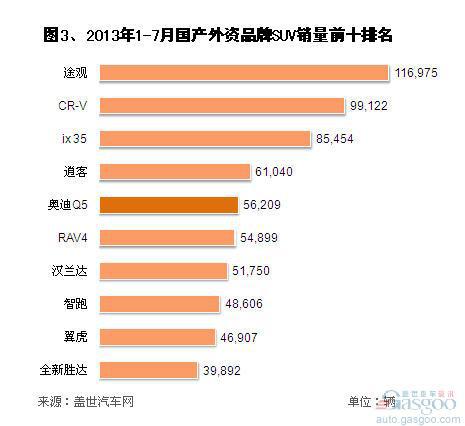 2013年1-7月外资品牌SUV销量分析
