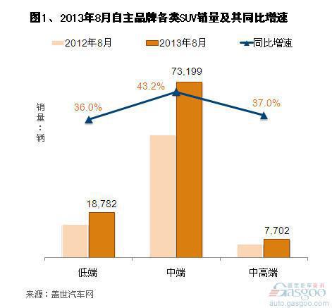 2013年8月自主品牌SUV销量分析