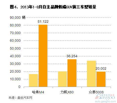 2013年8月自主品牌SUV销量分析