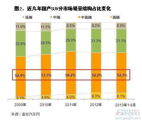 2013年1-8月国产SUV市场结构变化