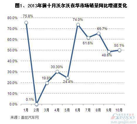 2013年前十月沃尔沃在华市场销量分析 