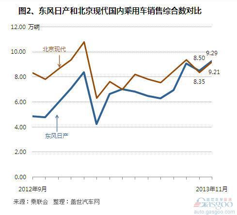2013年11月国内乘用车销售综合数前十企业分析