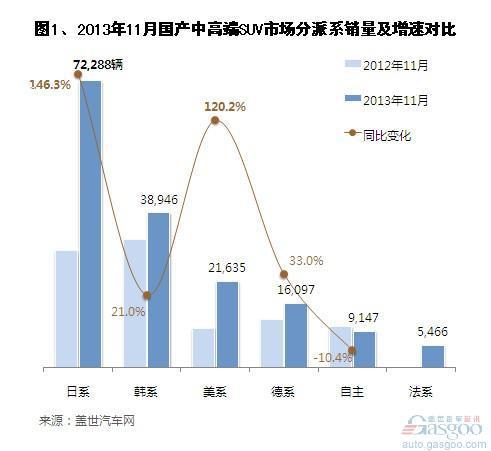 2013年11月国产中高端SUV销量分析 