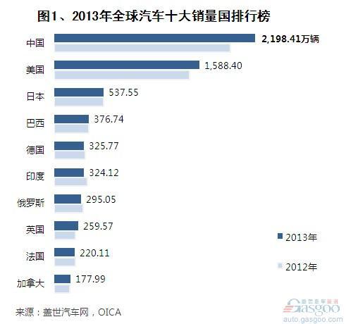 2013年全球十大车市销量排行