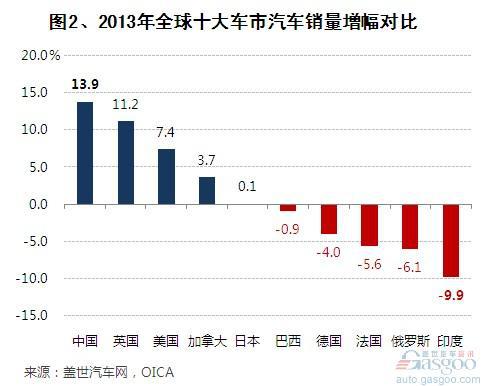 2013年全球十大车市销量排行
