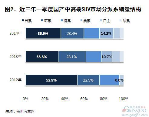 2014年一季度国产中高端SUV销量分析