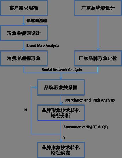 尼尔森：汽车品牌营销思路Push转Pull在品牌形象上的技术设计路径
