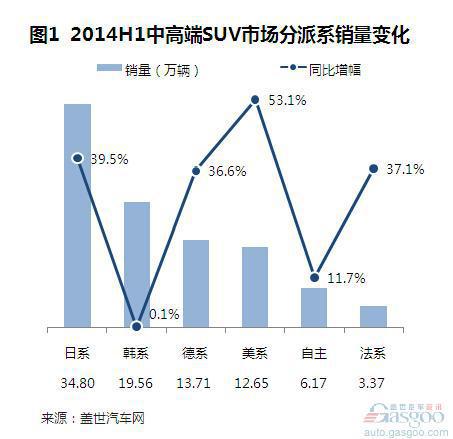 2014上半年国产中高端SUV销量分析