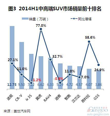 2014上半年国产中高端SUV销量分析