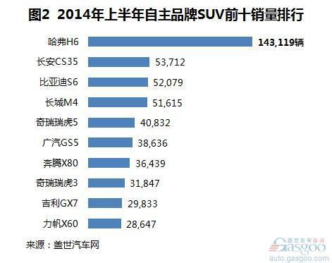 2014年上半年自主品牌SUV销量分析