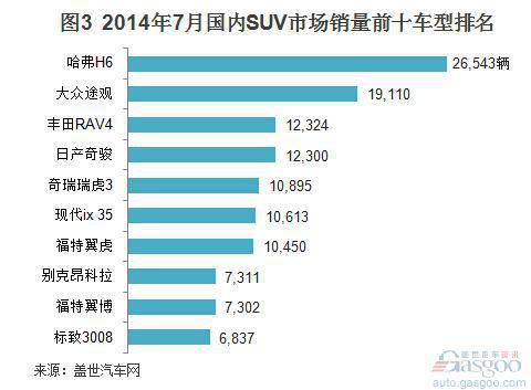 2014年1-7月国产外资品牌SUV销量分析