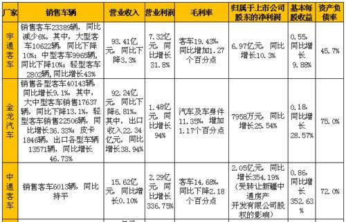 客车中报：多项数据“降”字当头 宇通金龙正能量