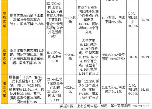客车中报：多项数据“降”字当头 宇通金龙正能量