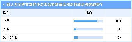 德系零部件企业将持续走强 受益于整车成功扩张