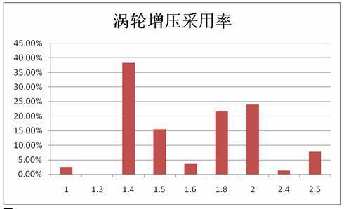 小熊油耗数据报告(一)
