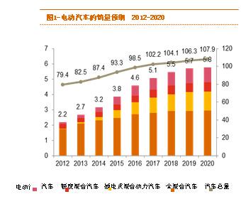 普华永道：电动汽车的采用率将在2020年迎来触发点