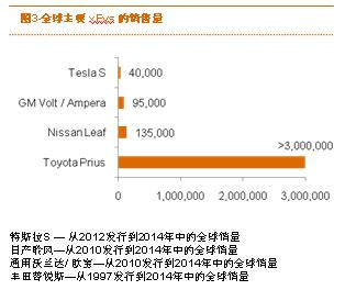 普华永道：电动汽车的采用率将在2020年迎来触发点