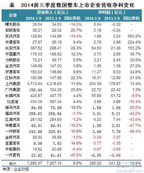2014年前三季度整车上市企业净利润分析