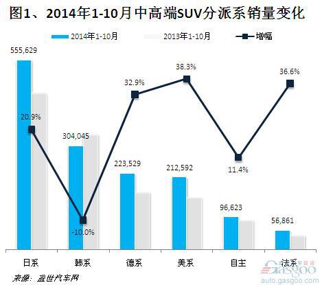 2014年1-10月国产中高端SUV销量分析