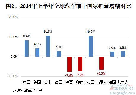 2014年上半年全球汽车十大销售国排行