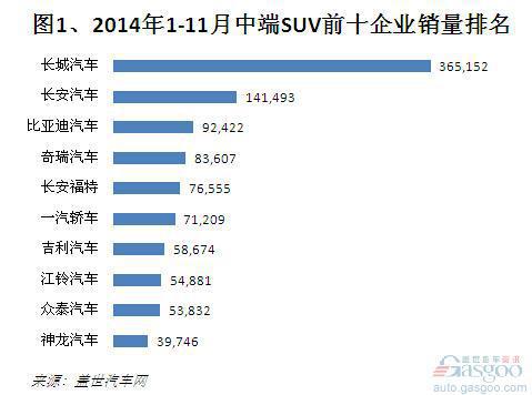 2014年1-11月中端SUV销量分析