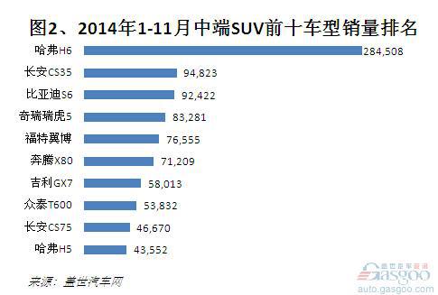 2014年1-11月中端SUV销量分析