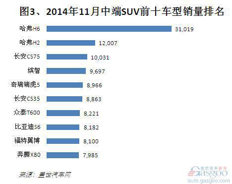 2014年1-11月中端SUV销量分析