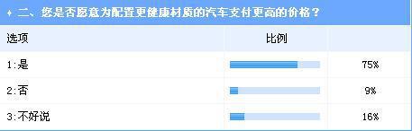 车内空气成购车重点考虑因素 沃尔沃最受青睐
