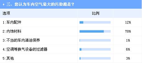 车内空气成购车重点考虑因素 沃尔沃最受青睐