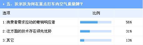 车内空气成购车重点考虑因素 沃尔沃最受青睐