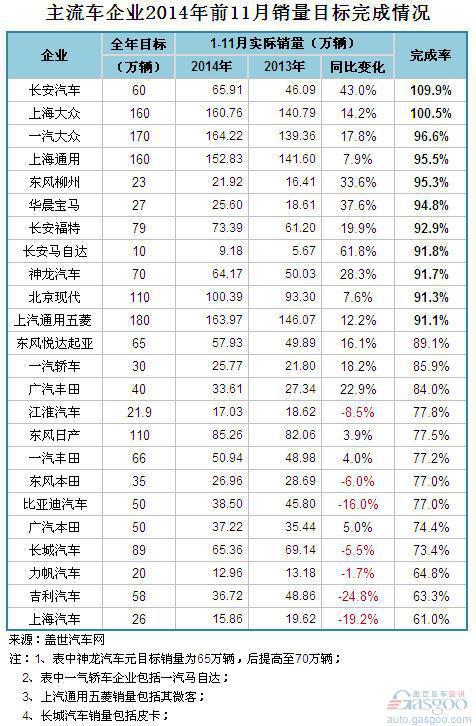 2014年1-11月国内主流车企销量目标完成率