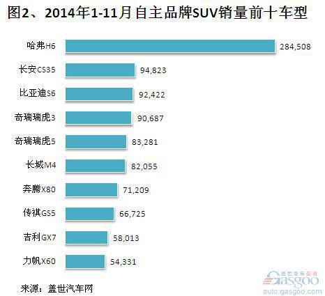 2014年1-11月自主品牌SUV销量分析