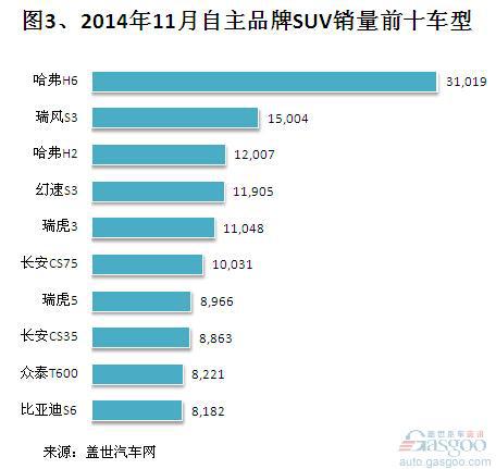 2014年1-11月自主品牌SUV销量分析