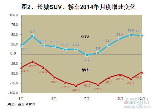 2014年长城汽车销量分析