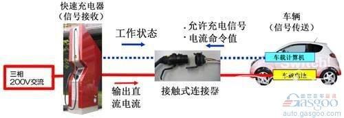 全球5大电动车充电连接器标准详解