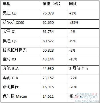 欧洲今年紧凑豪华SUV销量或突破50万辆
