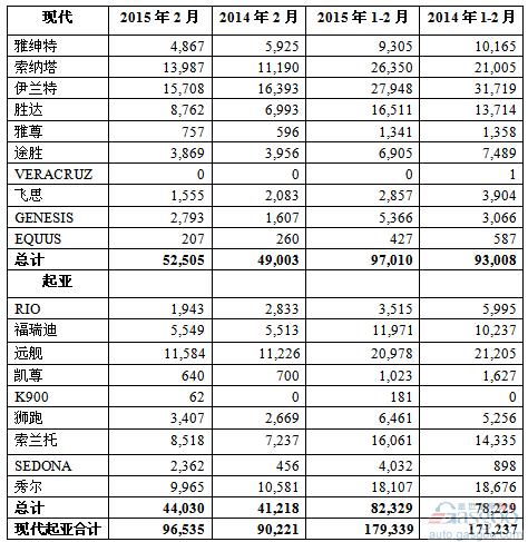 现代起亚2月美国销量涨7% 现代创同期新高