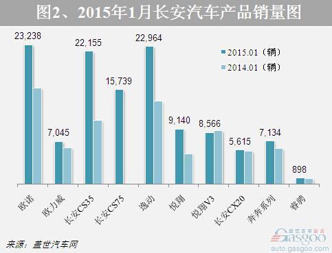 2015年1月长安汽车销量分析