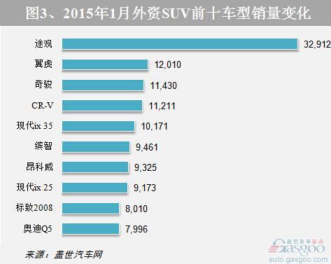2015年1月国产外资品牌SUV销量分析