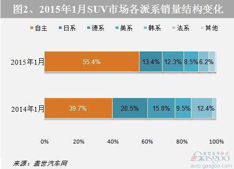 2015年1月国产外资品牌SUV销量分析