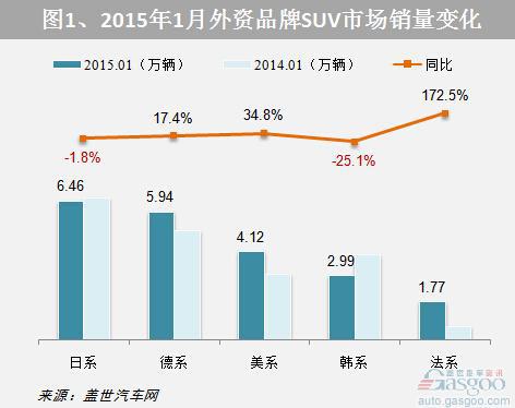 2015年1月国产外资品牌SUV销量分析